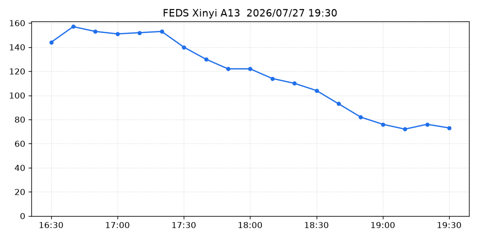 遠百信義A13 汽車空位折線圖
